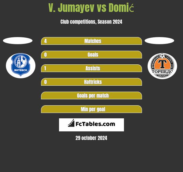 V. Jumayev vs Domić h2h player stats