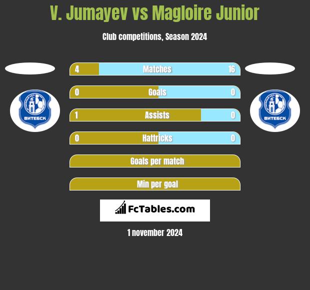 V. Jumayev vs Magloire Junior h2h player stats