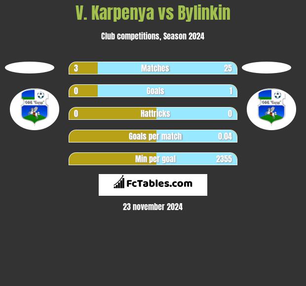 V. Karpenya vs Bylinkin h2h player stats