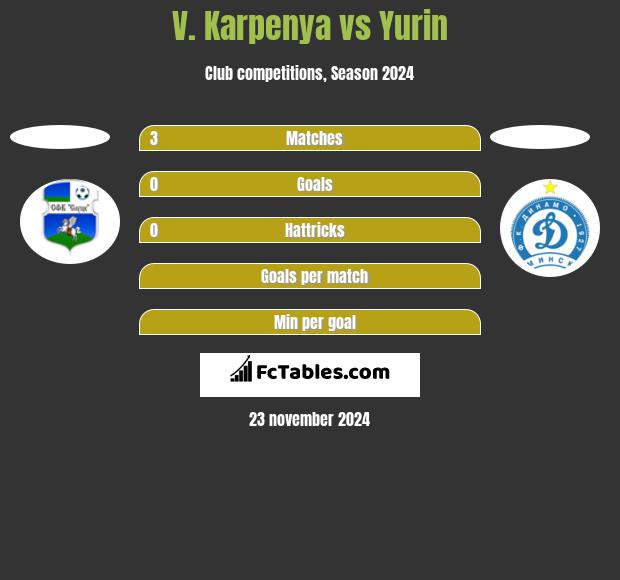 V. Karpenya vs Yurin h2h player stats