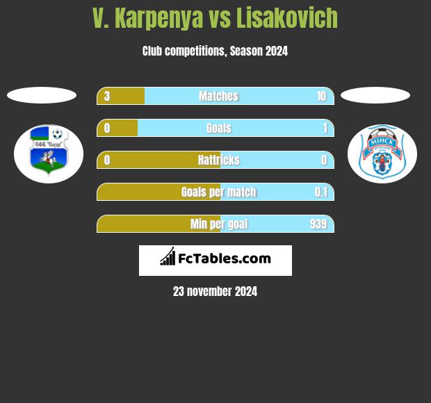 V. Karpenya vs Lisakovich h2h player stats