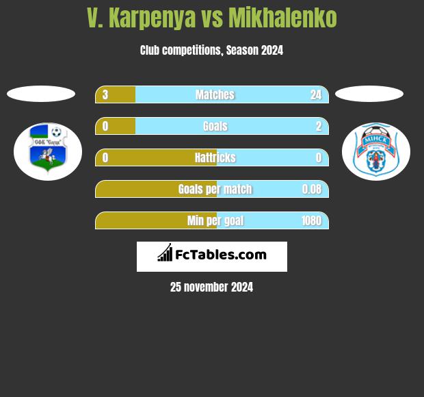 V. Karpenya vs Mikhalenko h2h player stats