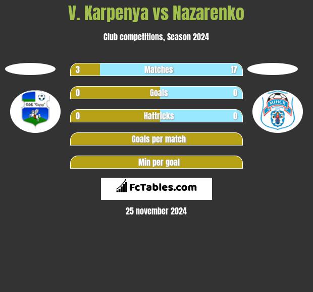 V. Karpenya vs Nazarenko h2h player stats