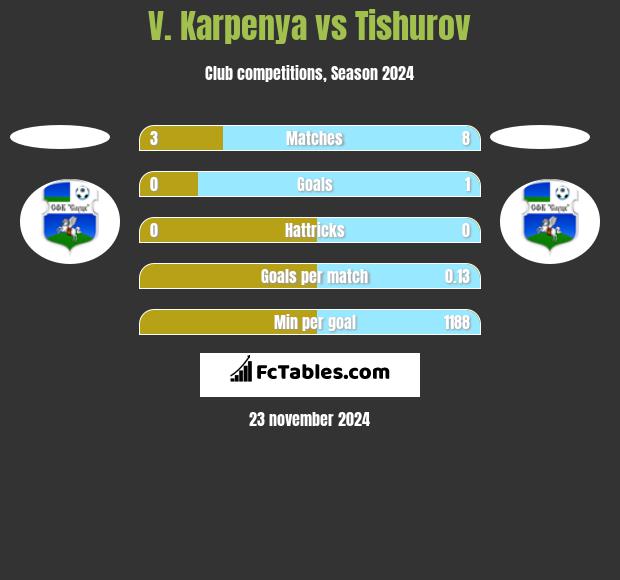 V. Karpenya vs Tishurov h2h player stats