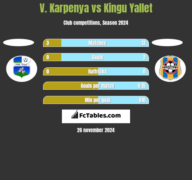 V. Karpenya vs Kingu Yallet h2h player stats