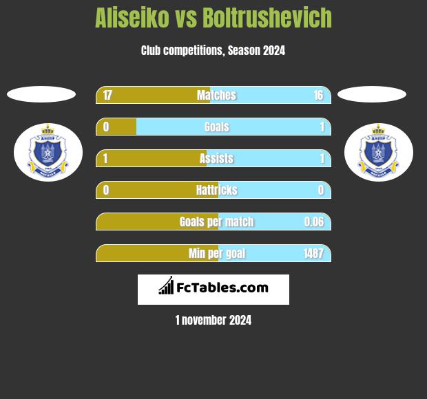 Aliseiko vs Boltrushevich h2h player stats