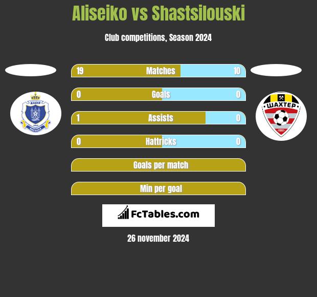 Aliseiko vs Shastsilouski h2h player stats