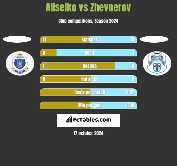 Aliseiko vs Zhevnerov h2h player stats