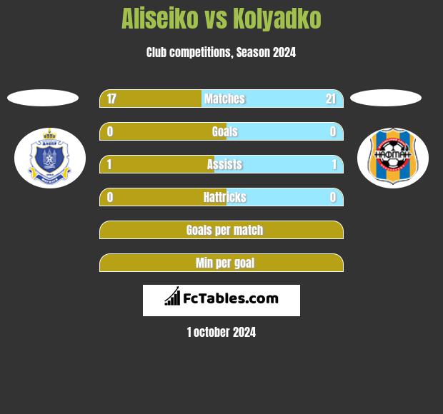 Aliseiko vs Kolyadko h2h player stats