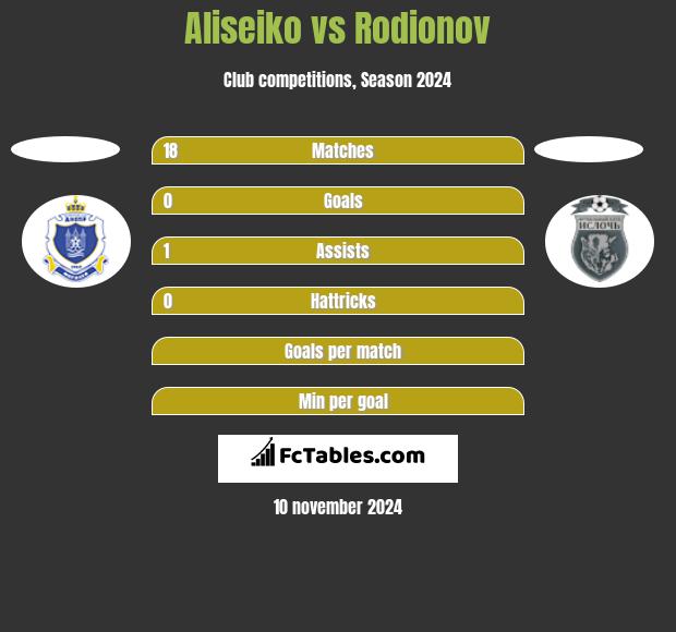 Aliseiko vs Rodionov h2h player stats