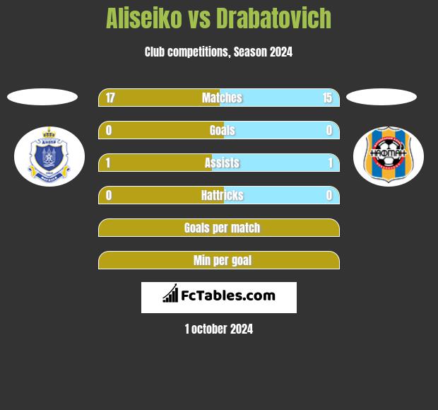 Aliseiko vs Drabatovich h2h player stats