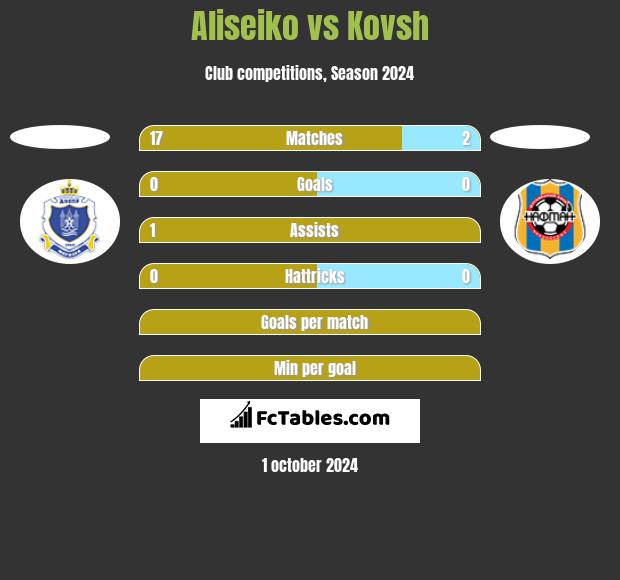 Aliseiko vs Kovsh h2h player stats