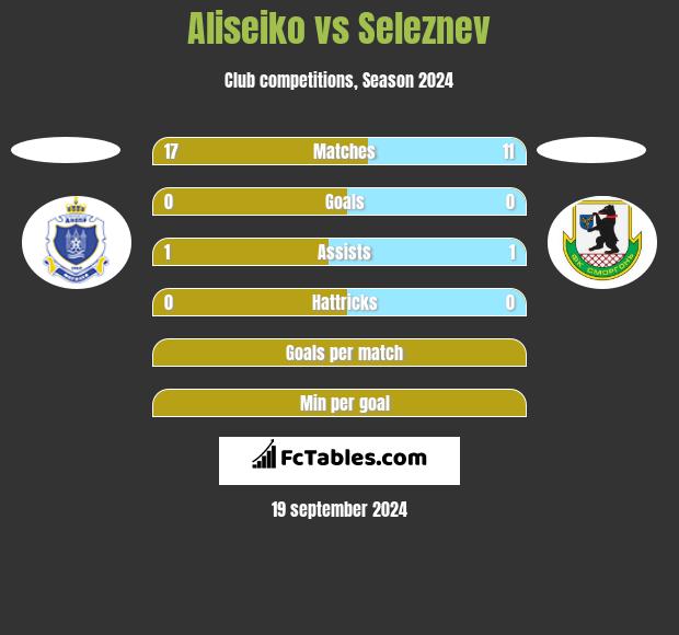 Aliseiko vs Seleznev h2h player stats