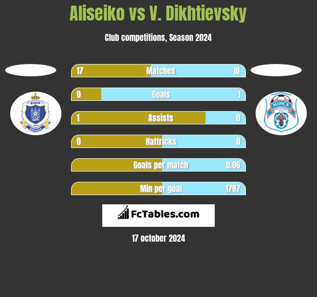 Aliseiko vs V. Dikhtievsky h2h player stats