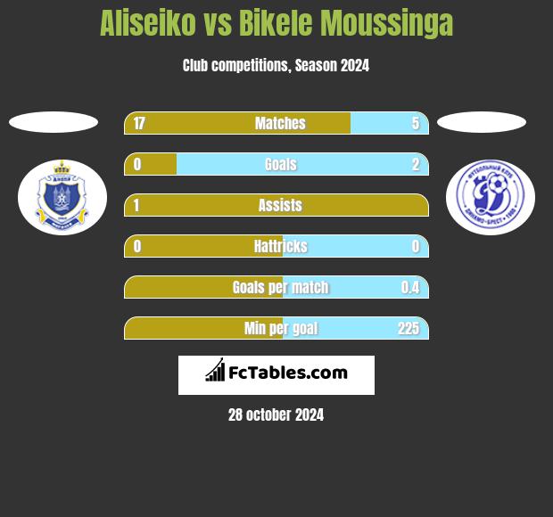 Aliseiko vs Bikele Moussinga h2h player stats