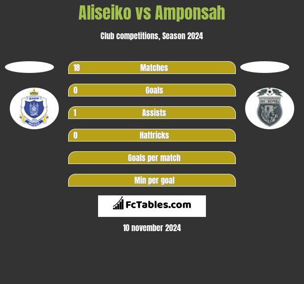 Aliseiko vs Amponsah h2h player stats