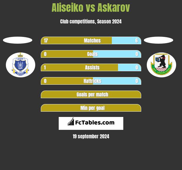 Aliseiko vs Askarov h2h player stats