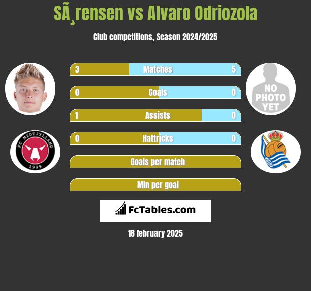 SÃ¸rensen vs Alvaro Odriozola h2h player stats