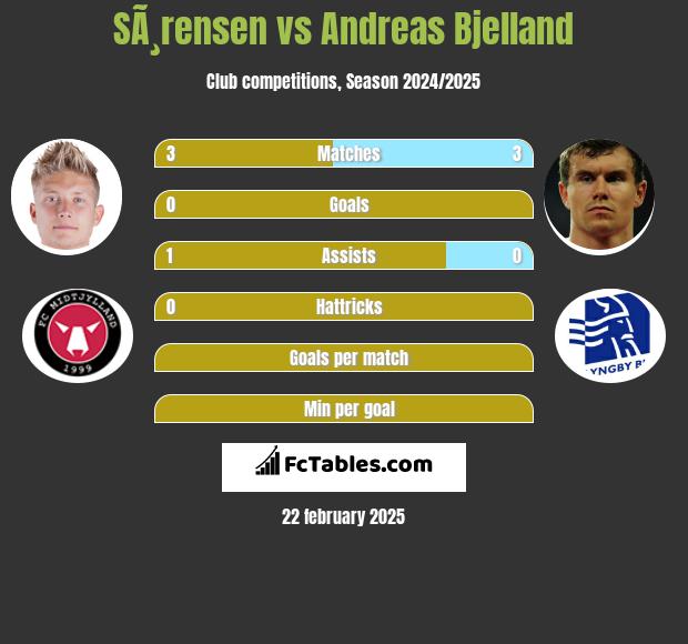 SÃ¸rensen vs Andreas Bjelland h2h player stats