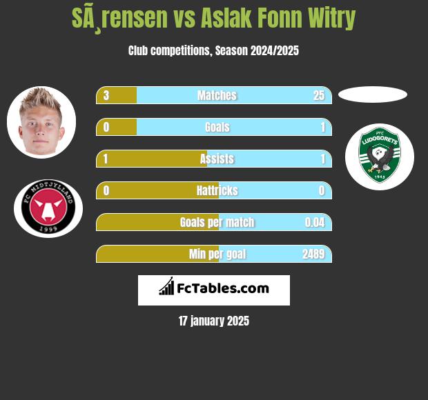 SÃ¸rensen vs Aslak Fonn Witry h2h player stats