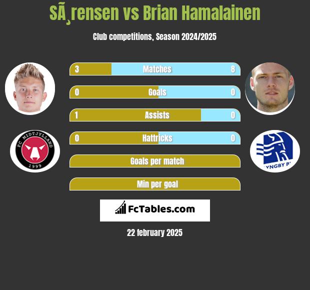 SÃ¸rensen vs Brian Hamalainen h2h player stats