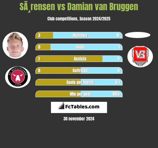 SÃ¸rensen vs Damian van Bruggen h2h player stats