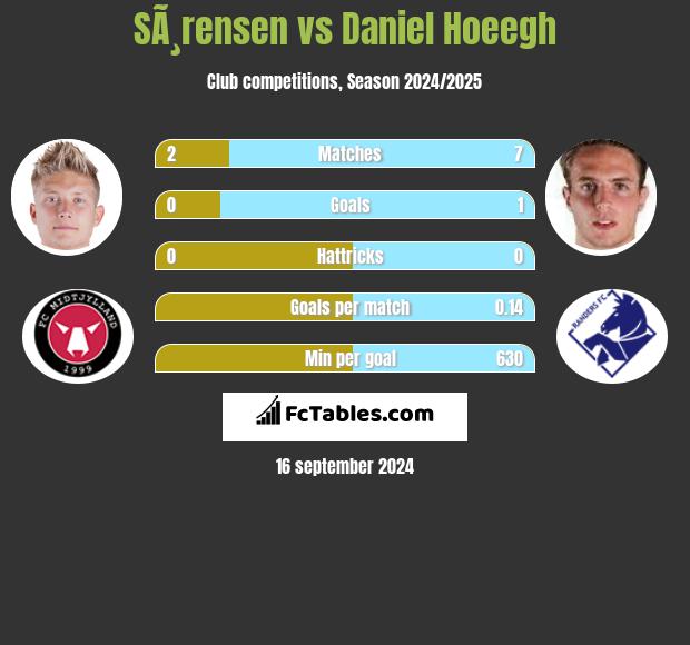 SÃ¸rensen vs Daniel Hoeegh h2h player stats