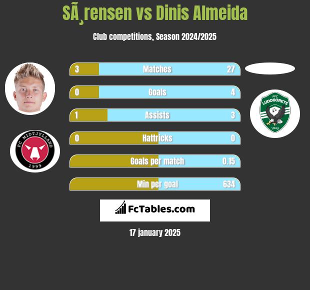 SÃ¸rensen vs Dinis Almeida h2h player stats