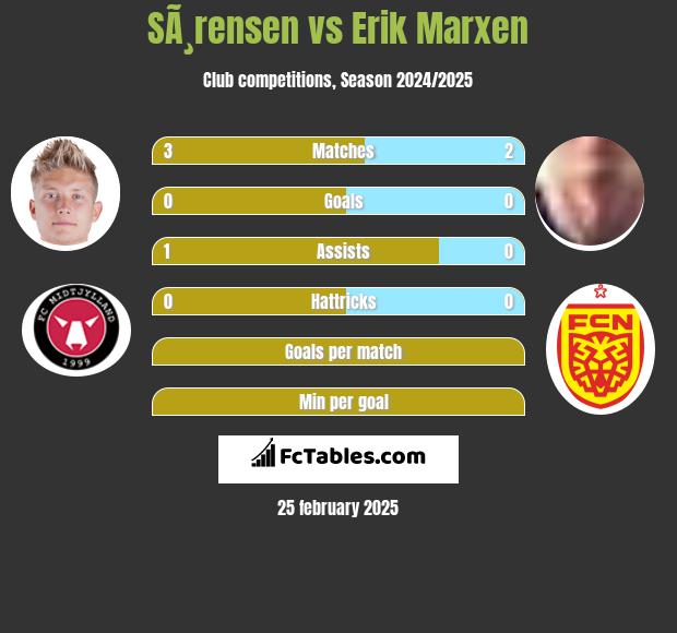 SÃ¸rensen vs Erik Marxen h2h player stats