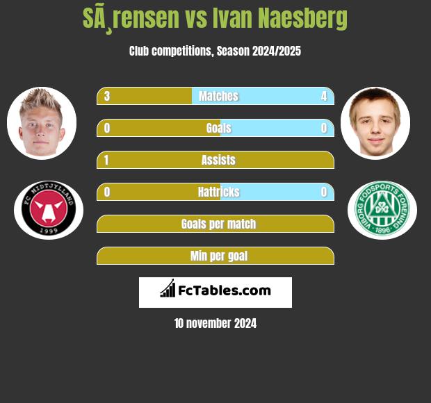 SÃ¸rensen vs Ivan Naesberg h2h player stats