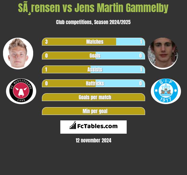 SÃ¸rensen vs Jens Martin Gammelby h2h player stats