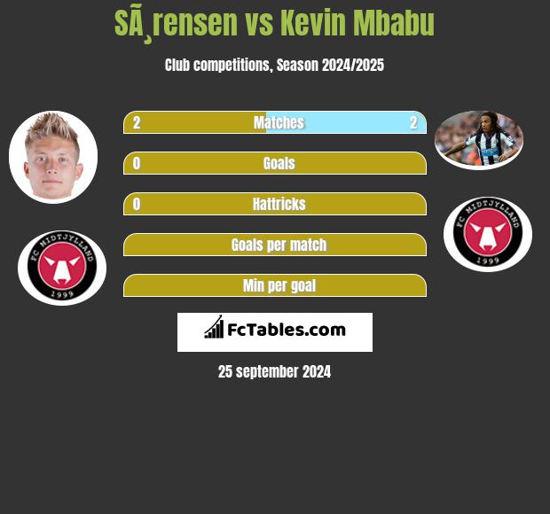 SÃ¸rensen vs Kevin Mbabu h2h player stats