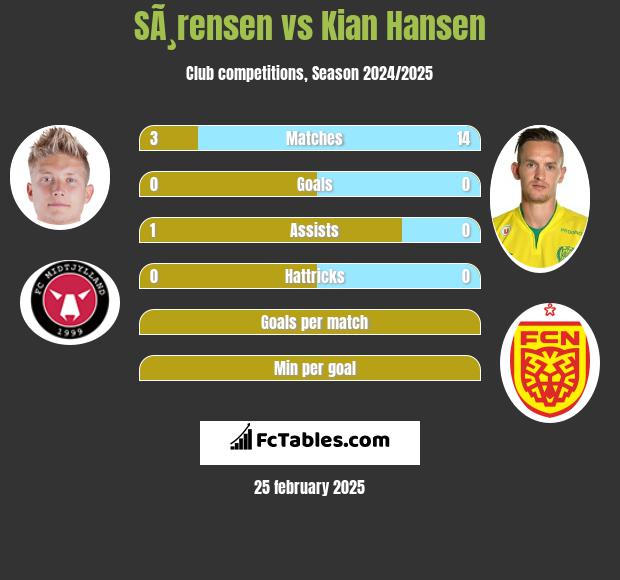 SÃ¸rensen vs Kian Hansen h2h player stats