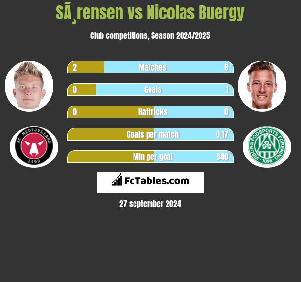 SÃ¸rensen vs Nicolas Buergy h2h player stats