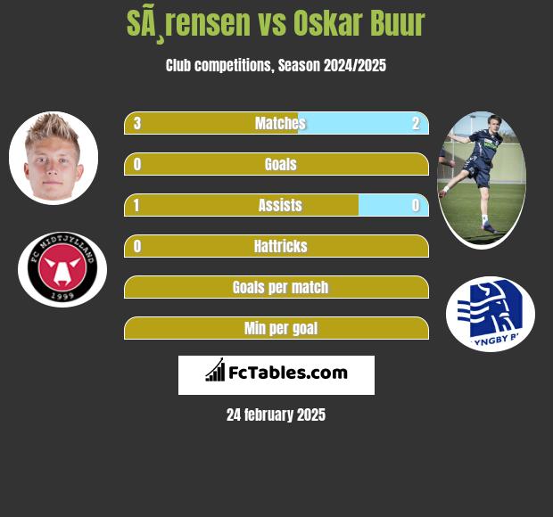 SÃ¸rensen vs Oskar Buur h2h player stats