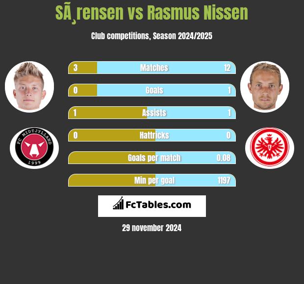 SÃ¸rensen vs Rasmus Nissen h2h player stats