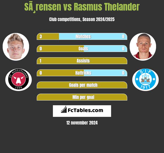 SÃ¸rensen vs Rasmus Thelander h2h player stats