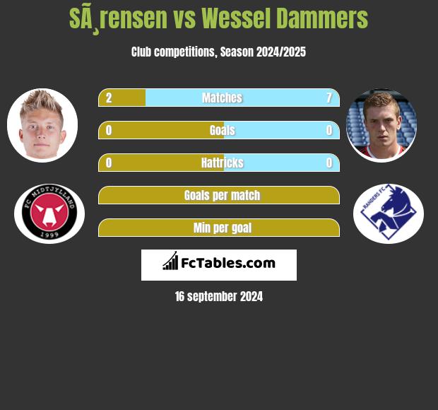 SÃ¸rensen vs Wessel Dammers h2h player stats