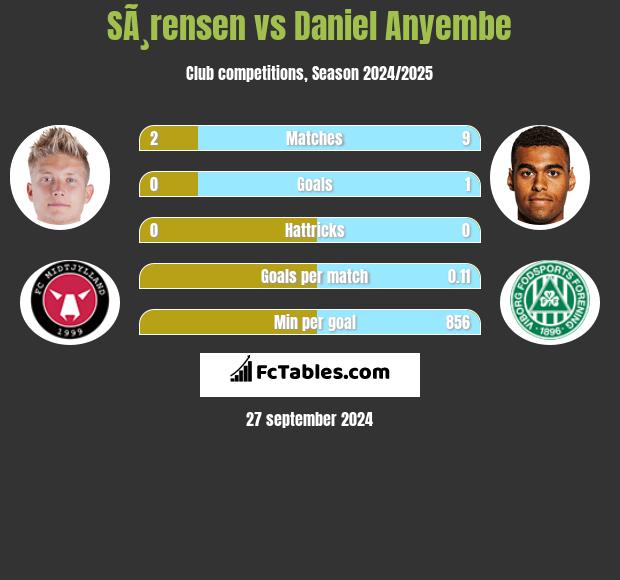 SÃ¸rensen vs Daniel Anyembe h2h player stats