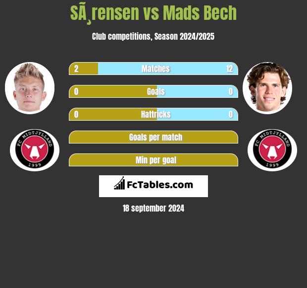 SÃ¸rensen vs Mads Bech h2h player stats