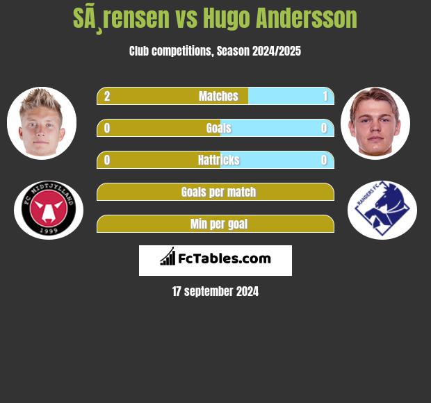 SÃ¸rensen vs Hugo Andersson h2h player stats