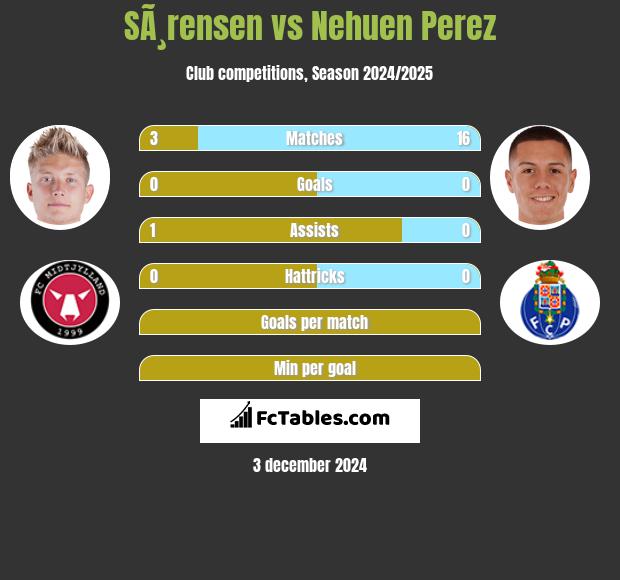 SÃ¸rensen vs Nehuen Perez h2h player stats