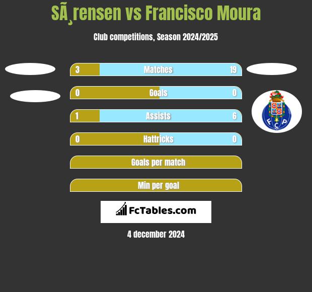 SÃ¸rensen vs Francisco Moura h2h player stats