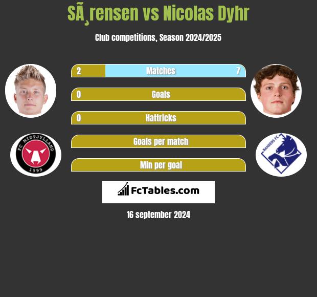 SÃ¸rensen vs Nicolas Dyhr h2h player stats