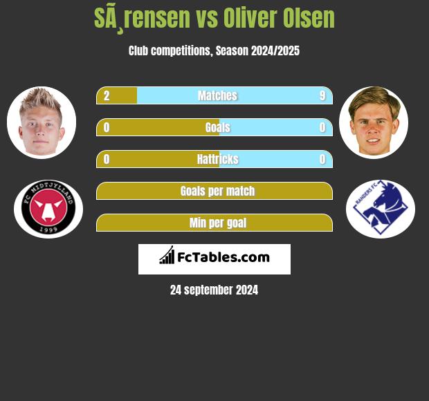 SÃ¸rensen vs Oliver Olsen h2h player stats