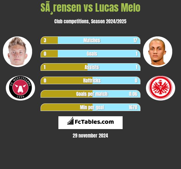 SÃ¸rensen vs Lucas Melo h2h player stats