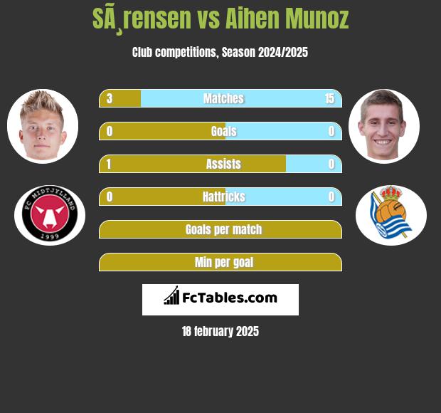 SÃ¸rensen vs Aihen Munoz h2h player stats