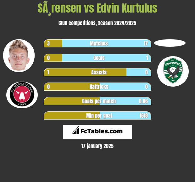 SÃ¸rensen vs Edvin Kurtulus h2h player stats