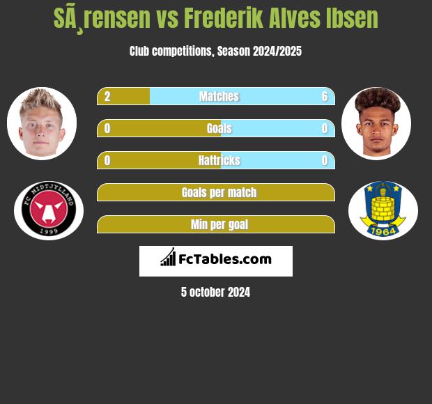 SÃ¸rensen vs Frederik Alves Ibsen h2h player stats