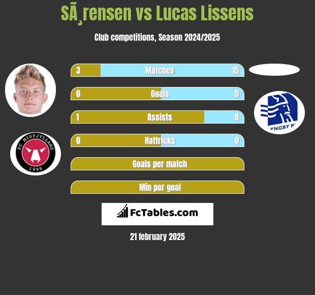 SÃ¸rensen vs Lucas Lissens h2h player stats